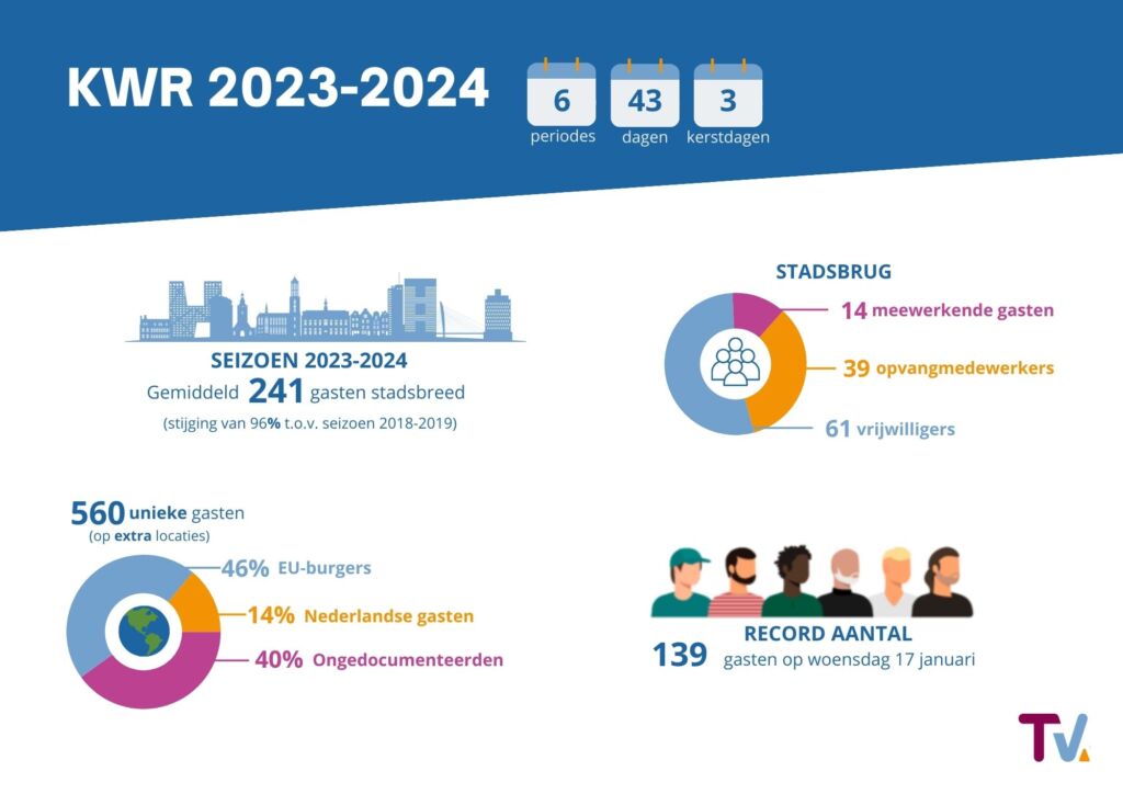Koudweerseizoen 2023-2024 in Utrecht - de Tussenvoorziening
